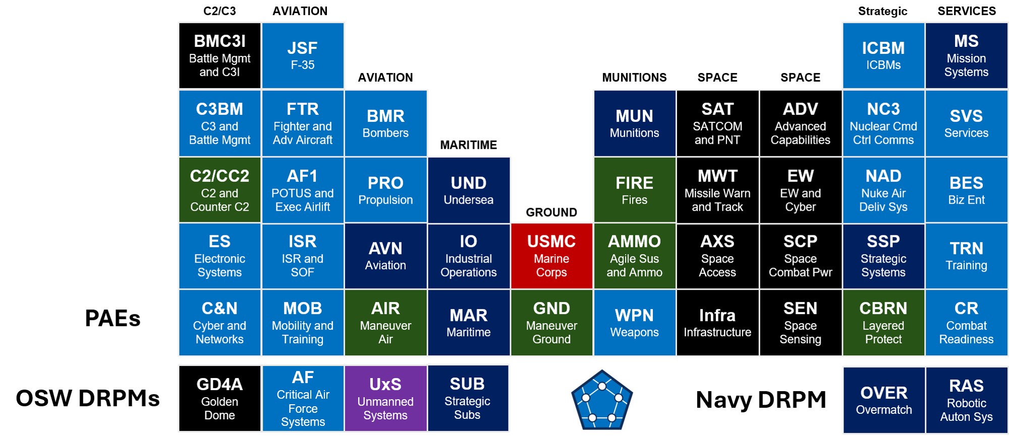 PAE Periodic Table